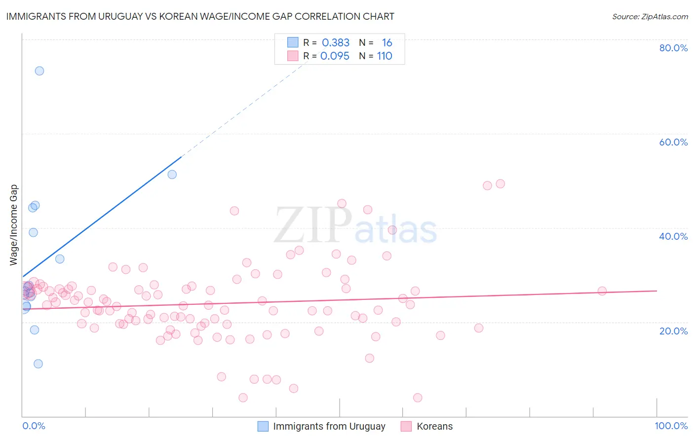 Immigrants from Uruguay vs Korean Wage/Income Gap