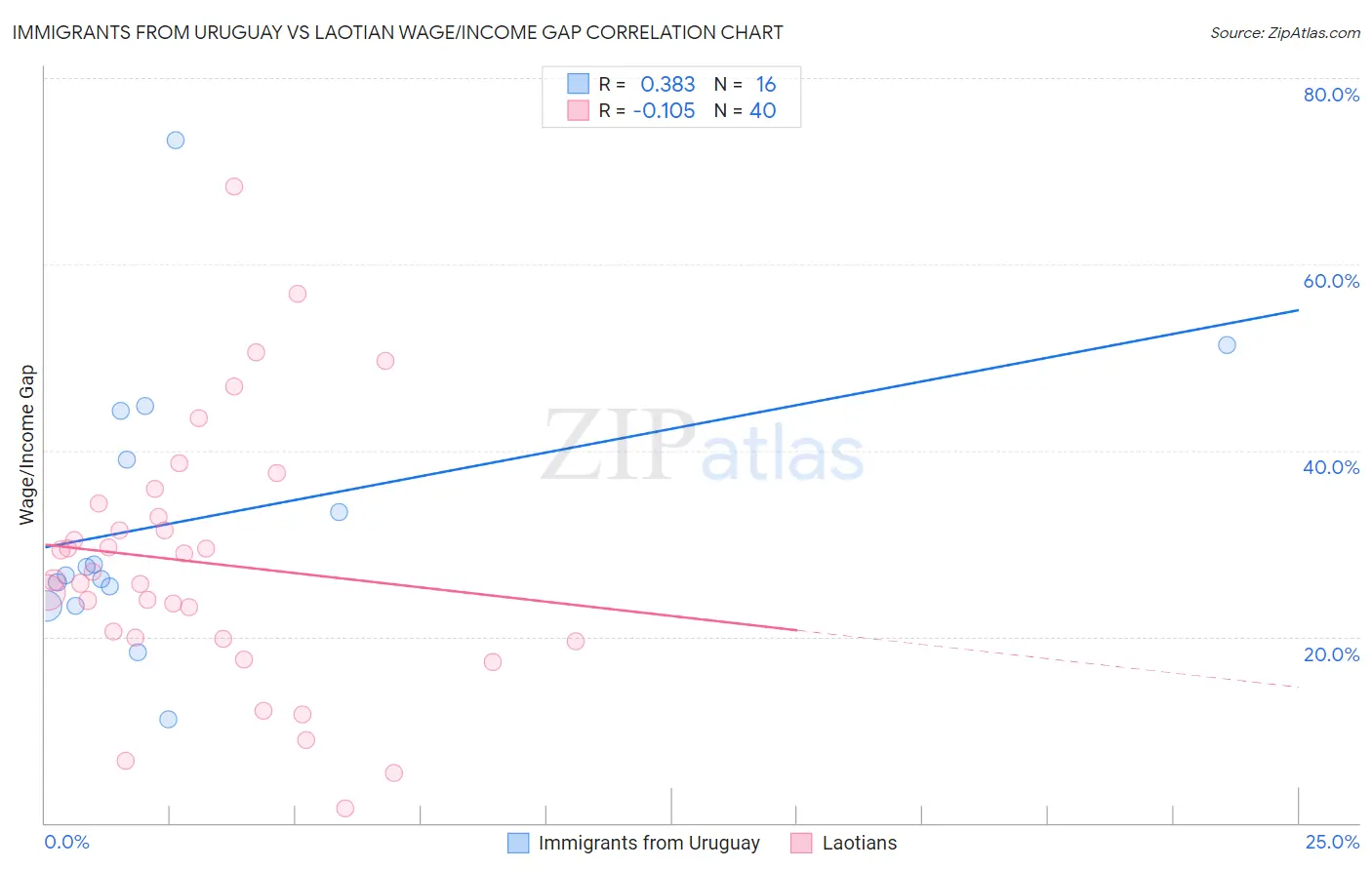 Immigrants from Uruguay vs Laotian Wage/Income Gap