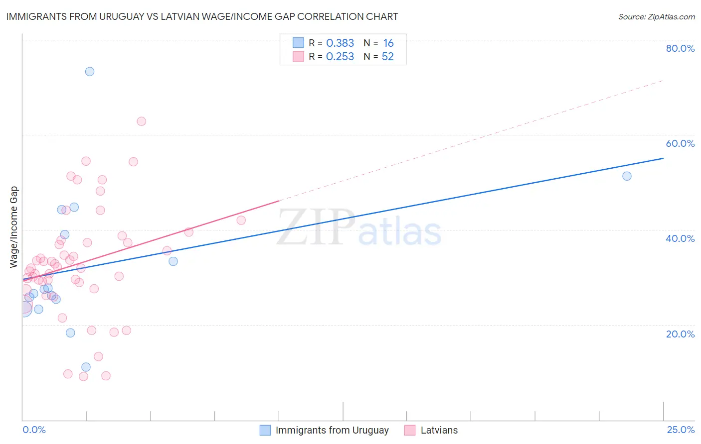 Immigrants from Uruguay vs Latvian Wage/Income Gap