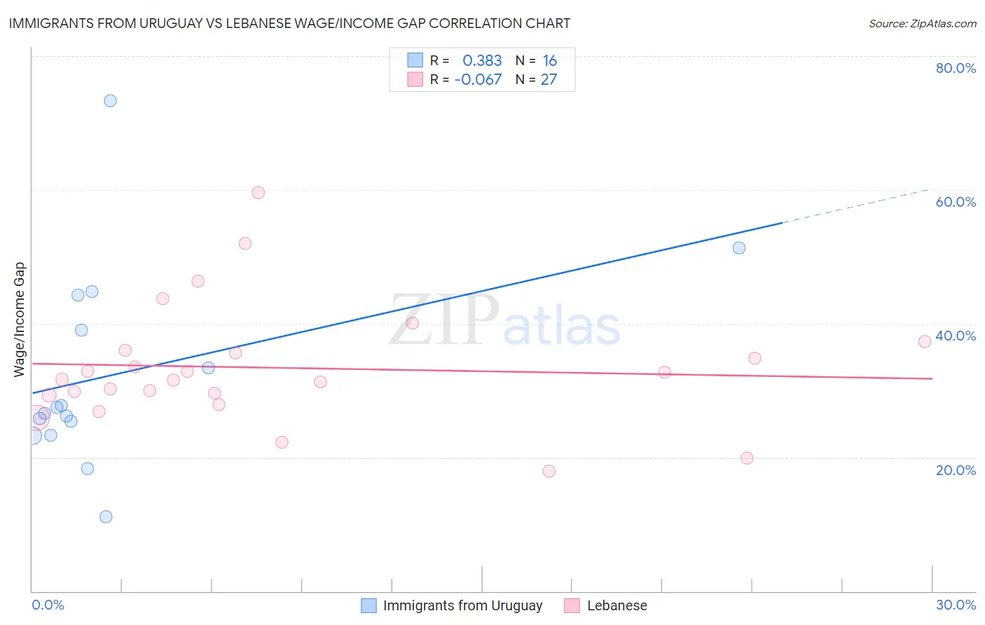 Immigrants from Uruguay vs Lebanese Wage/Income Gap