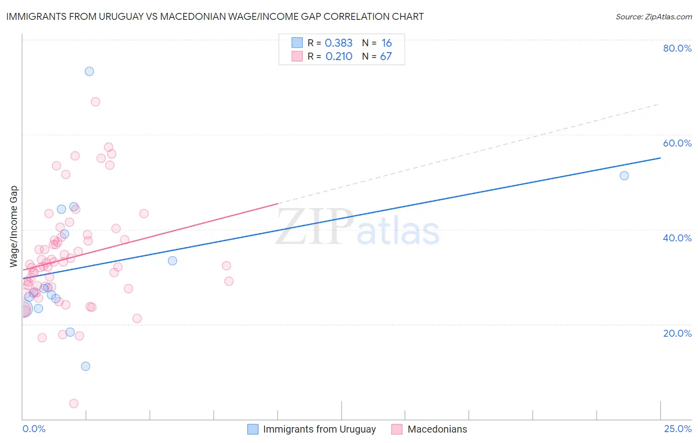 Immigrants from Uruguay vs Macedonian Wage/Income Gap