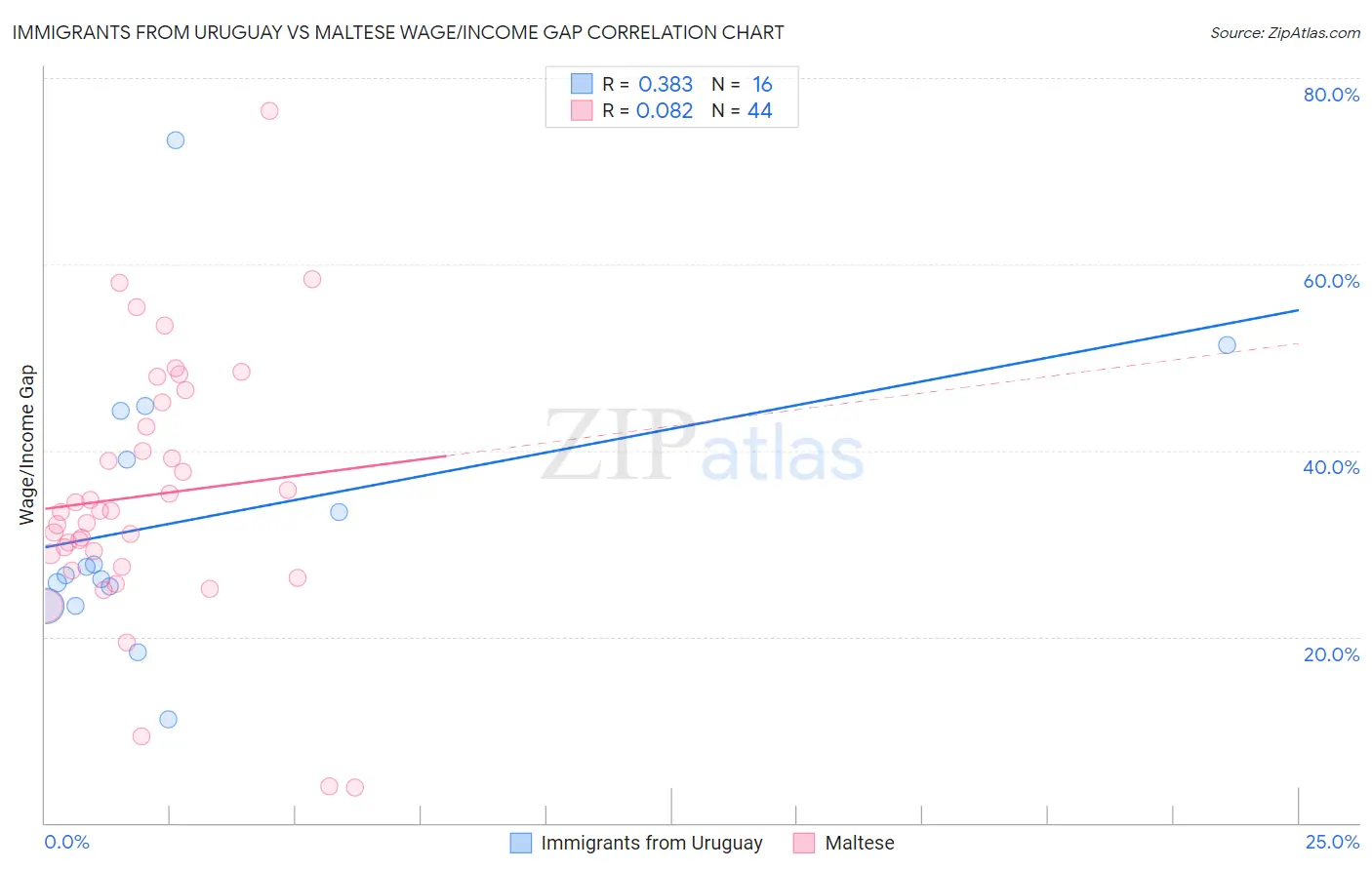 Immigrants from Uruguay vs Maltese Wage/Income Gap