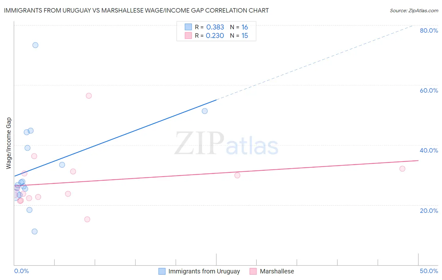 Immigrants from Uruguay vs Marshallese Wage/Income Gap