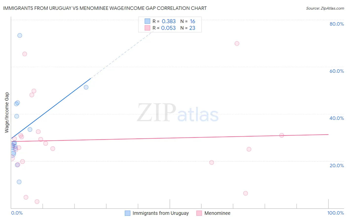 Immigrants from Uruguay vs Menominee Wage/Income Gap