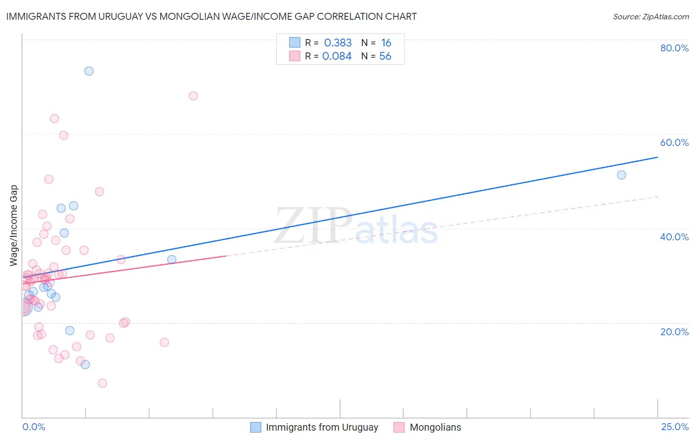 Immigrants from Uruguay vs Mongolian Wage/Income Gap