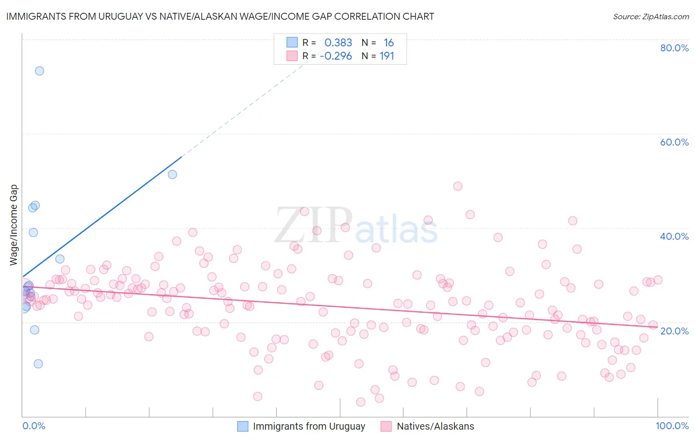 Immigrants from Uruguay vs Native/Alaskan Wage/Income Gap
