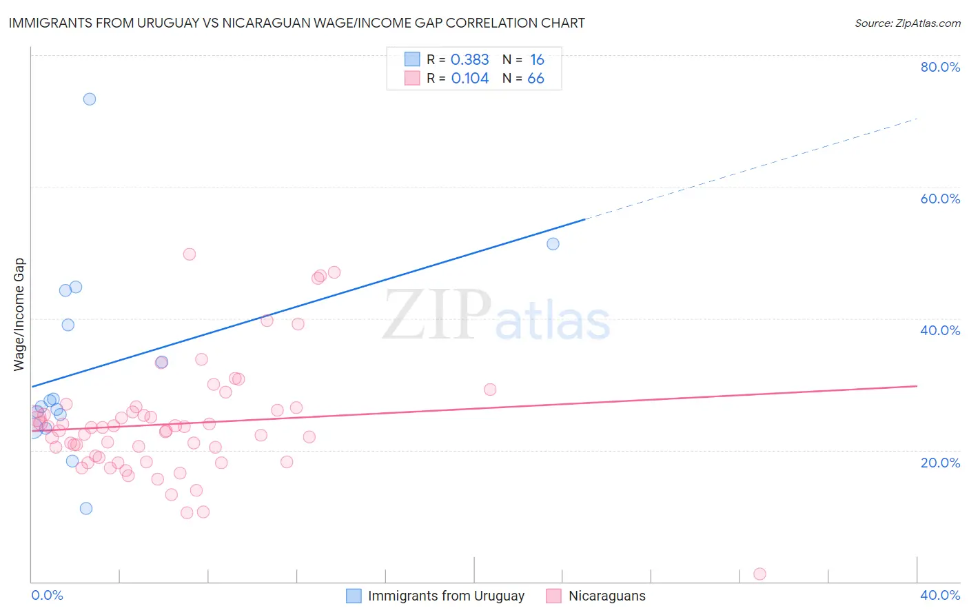 Immigrants from Uruguay vs Nicaraguan Wage/Income Gap