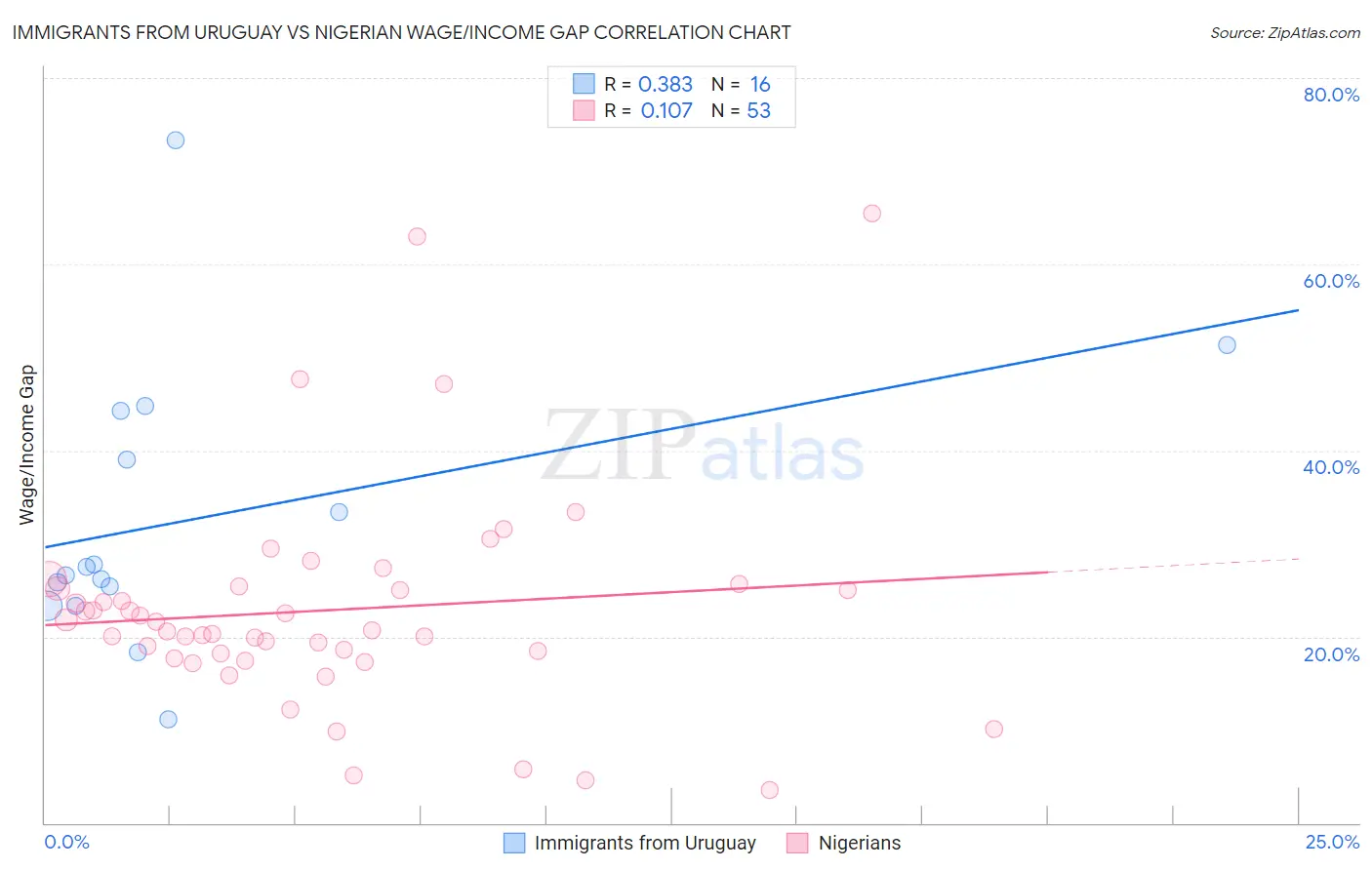 Immigrants from Uruguay vs Nigerian Wage/Income Gap