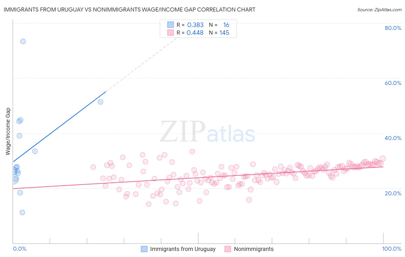 Immigrants from Uruguay vs Nonimmigrants Wage/Income Gap