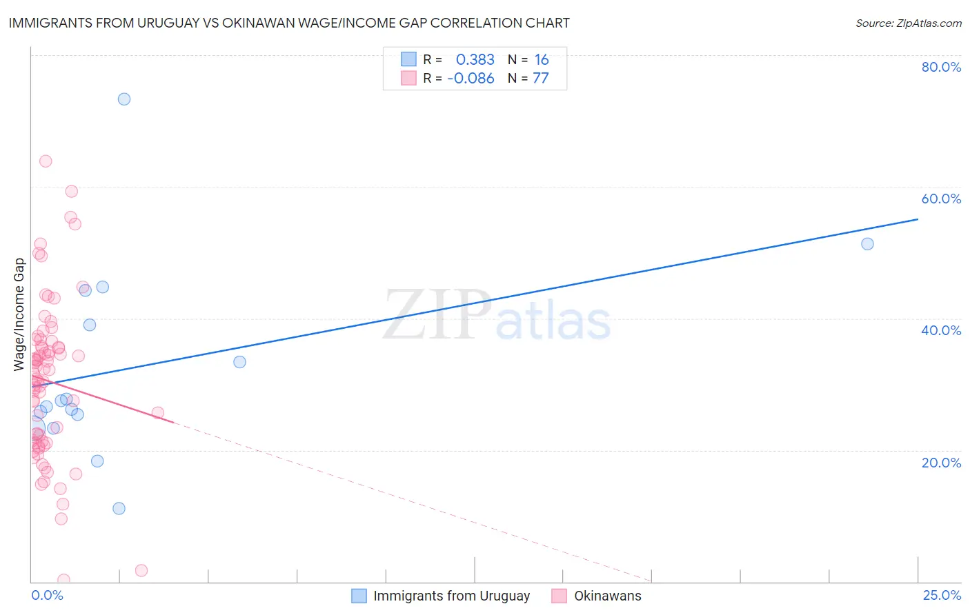 Immigrants from Uruguay vs Okinawan Wage/Income Gap