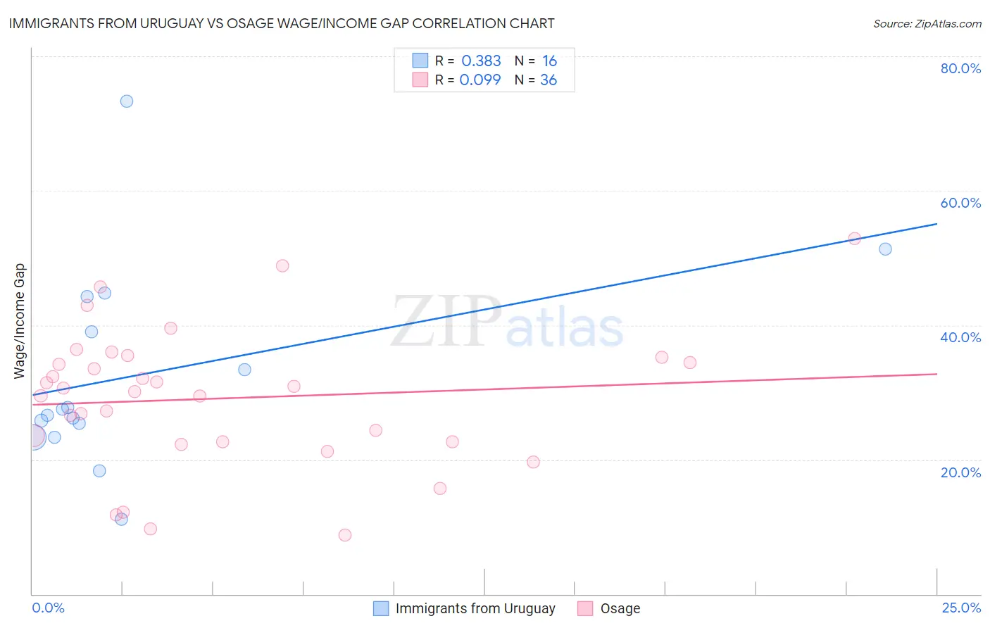 Immigrants from Uruguay vs Osage Wage/Income Gap