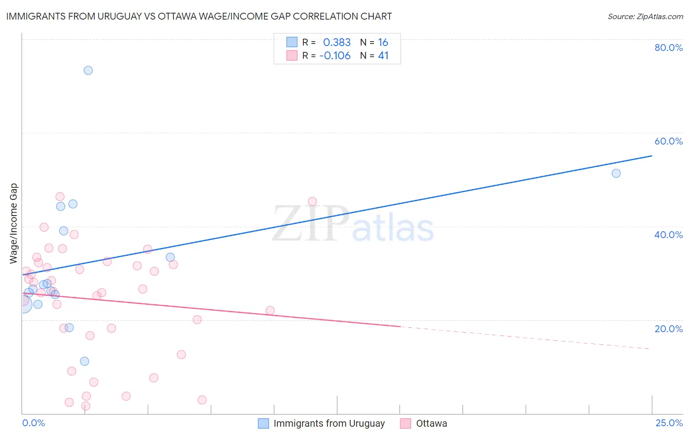 Immigrants from Uruguay vs Ottawa Wage/Income Gap
