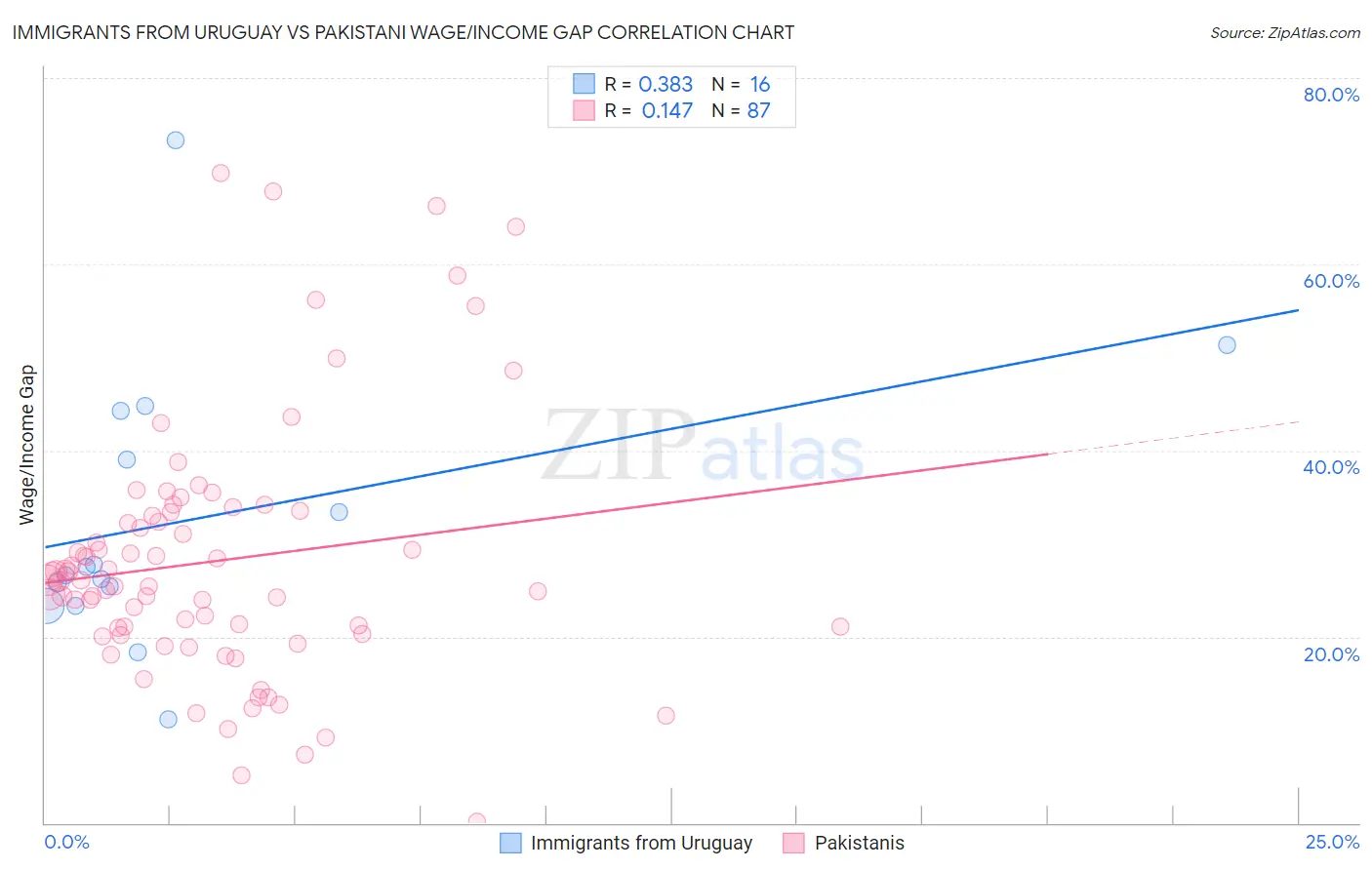 Immigrants from Uruguay vs Pakistani Wage/Income Gap
