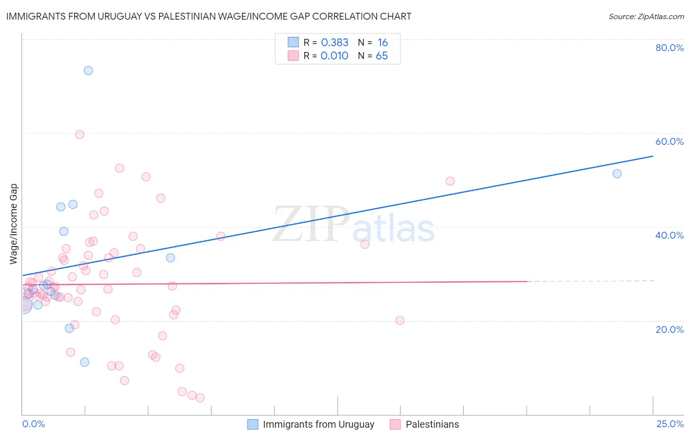 Immigrants from Uruguay vs Palestinian Wage/Income Gap