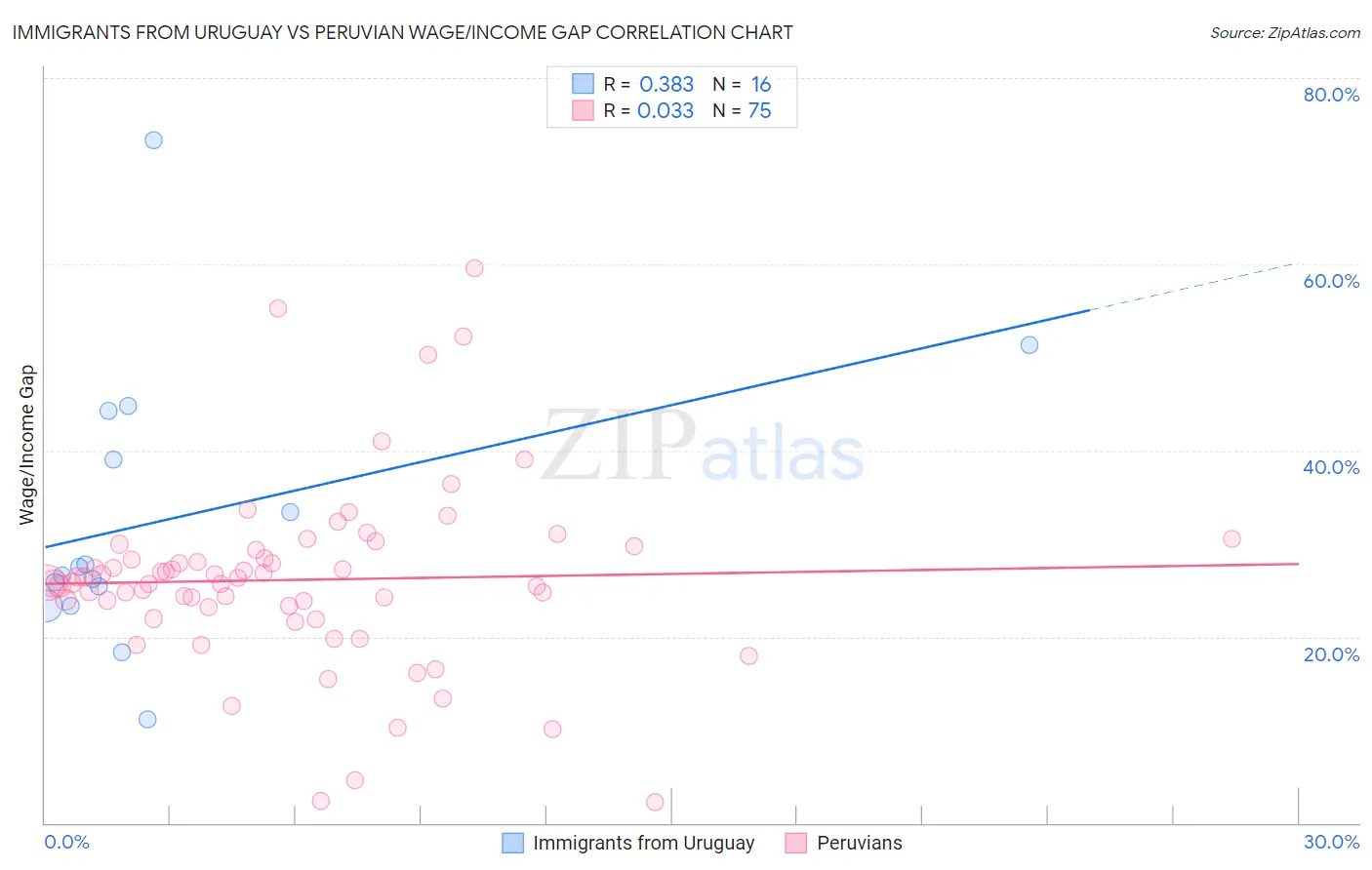 Immigrants from Uruguay vs Peruvian Wage/Income Gap