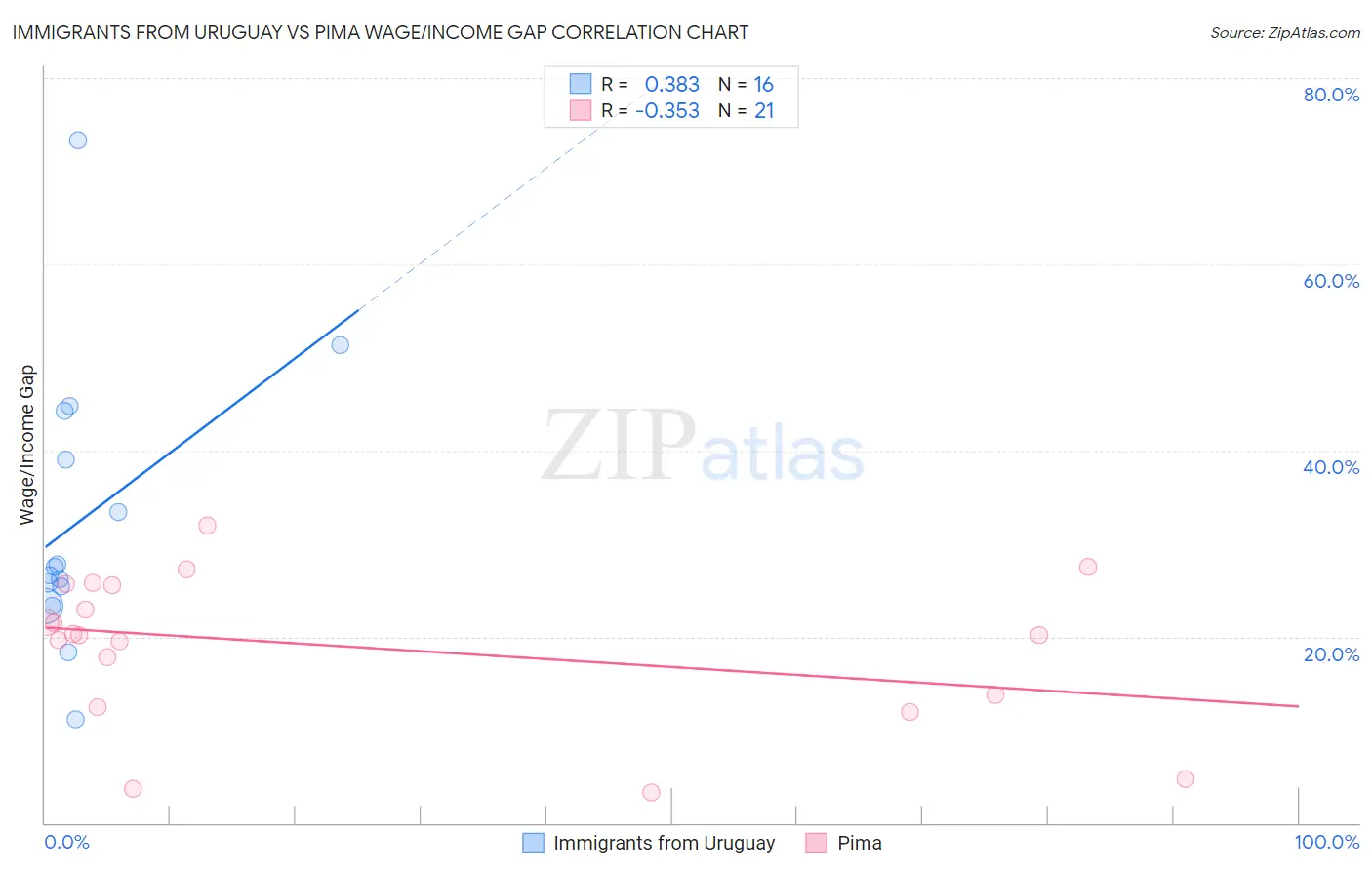 Immigrants from Uruguay vs Pima Wage/Income Gap