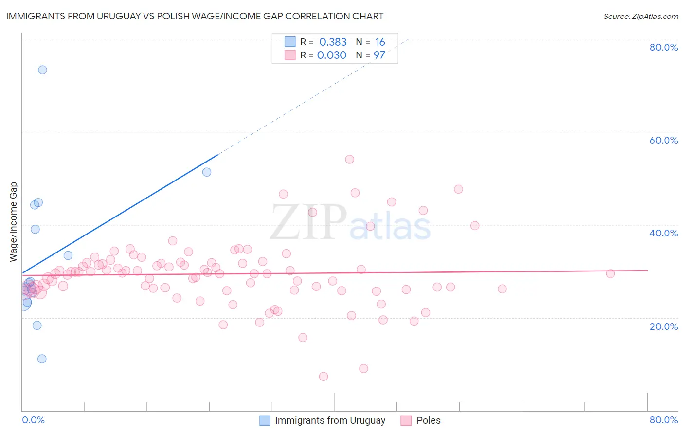 Immigrants from Uruguay vs Polish Wage/Income Gap