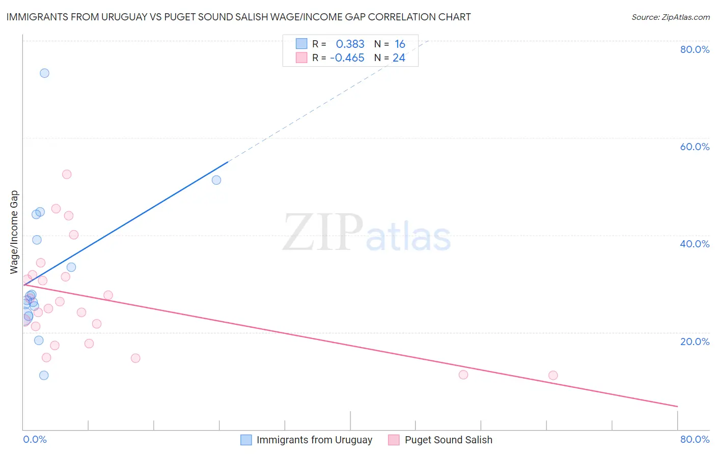 Immigrants from Uruguay vs Puget Sound Salish Wage/Income Gap
