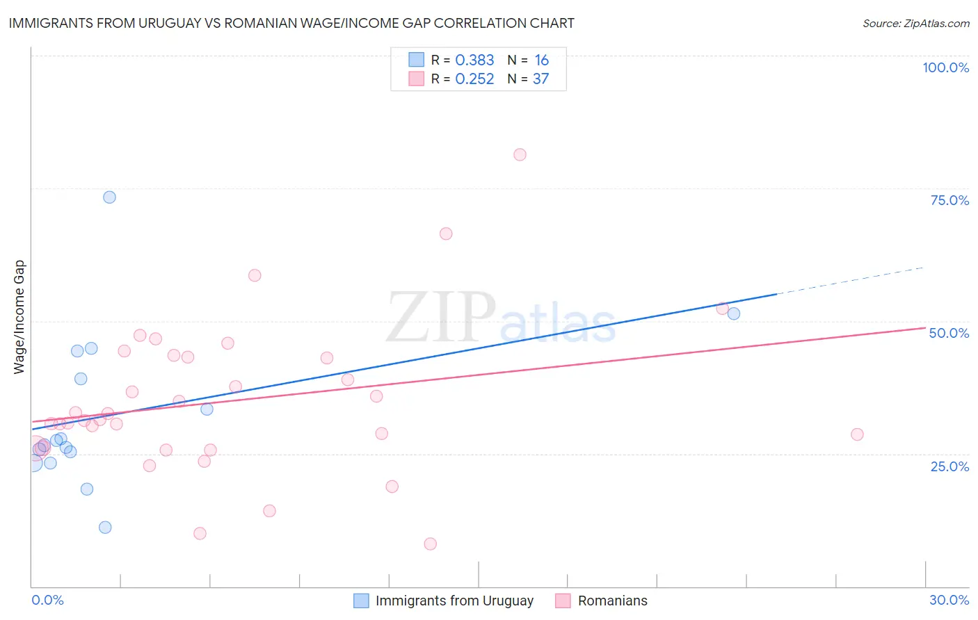 Immigrants from Uruguay vs Romanian Wage/Income Gap