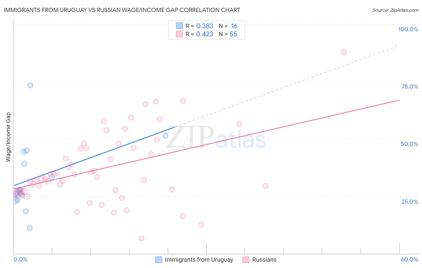 Immigrants from Uruguay vs Russian Wage/Income Gap