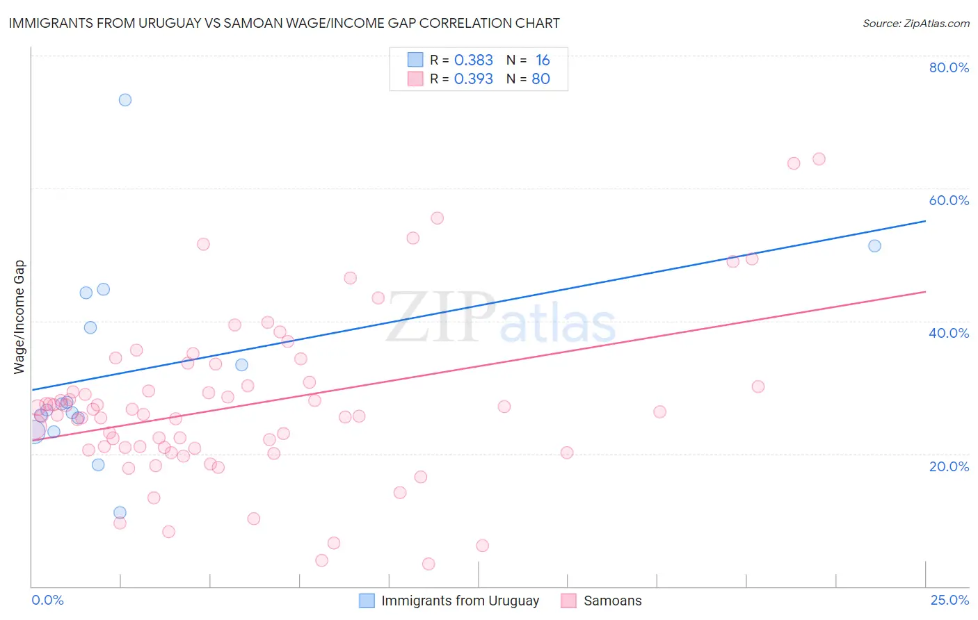 Immigrants from Uruguay vs Samoan Wage/Income Gap