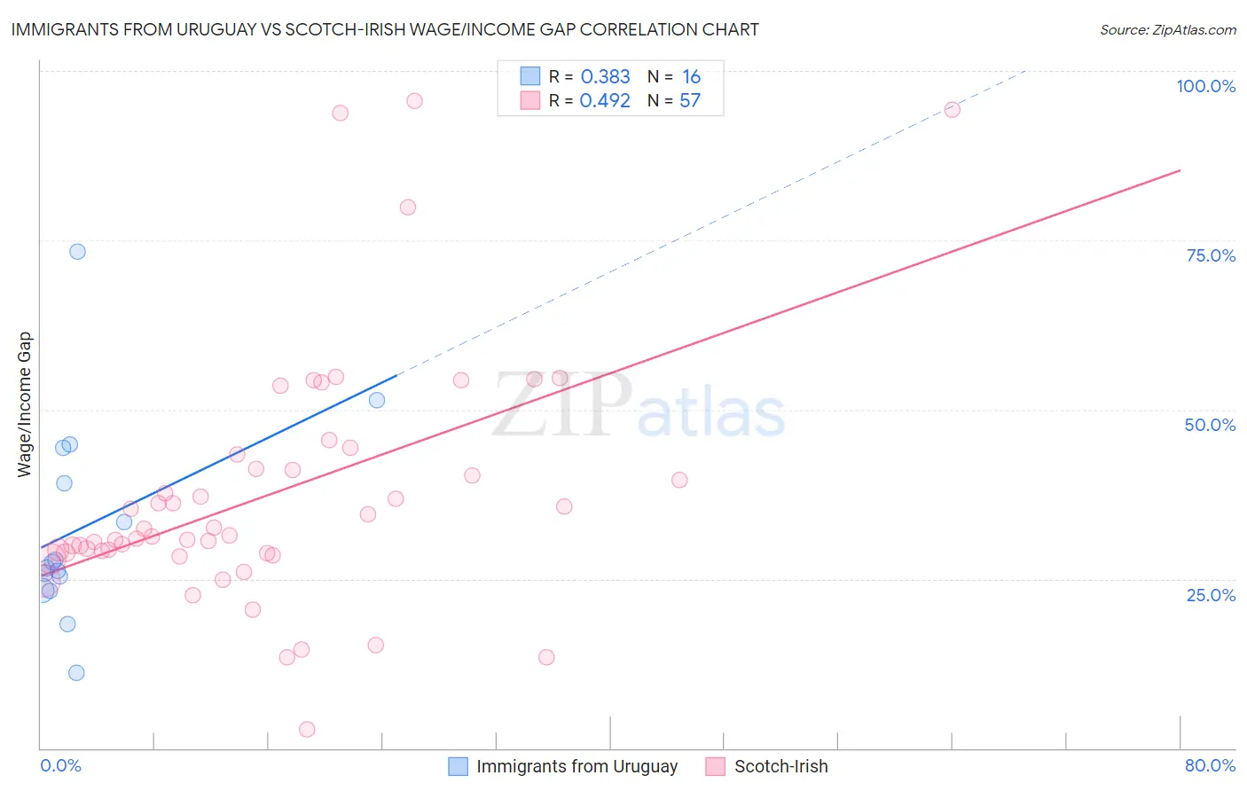 Immigrants from Uruguay vs Scotch-Irish Wage/Income Gap
