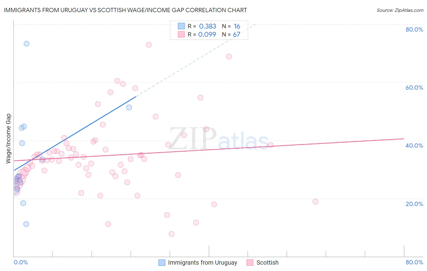Immigrants from Uruguay vs Scottish Wage/Income Gap