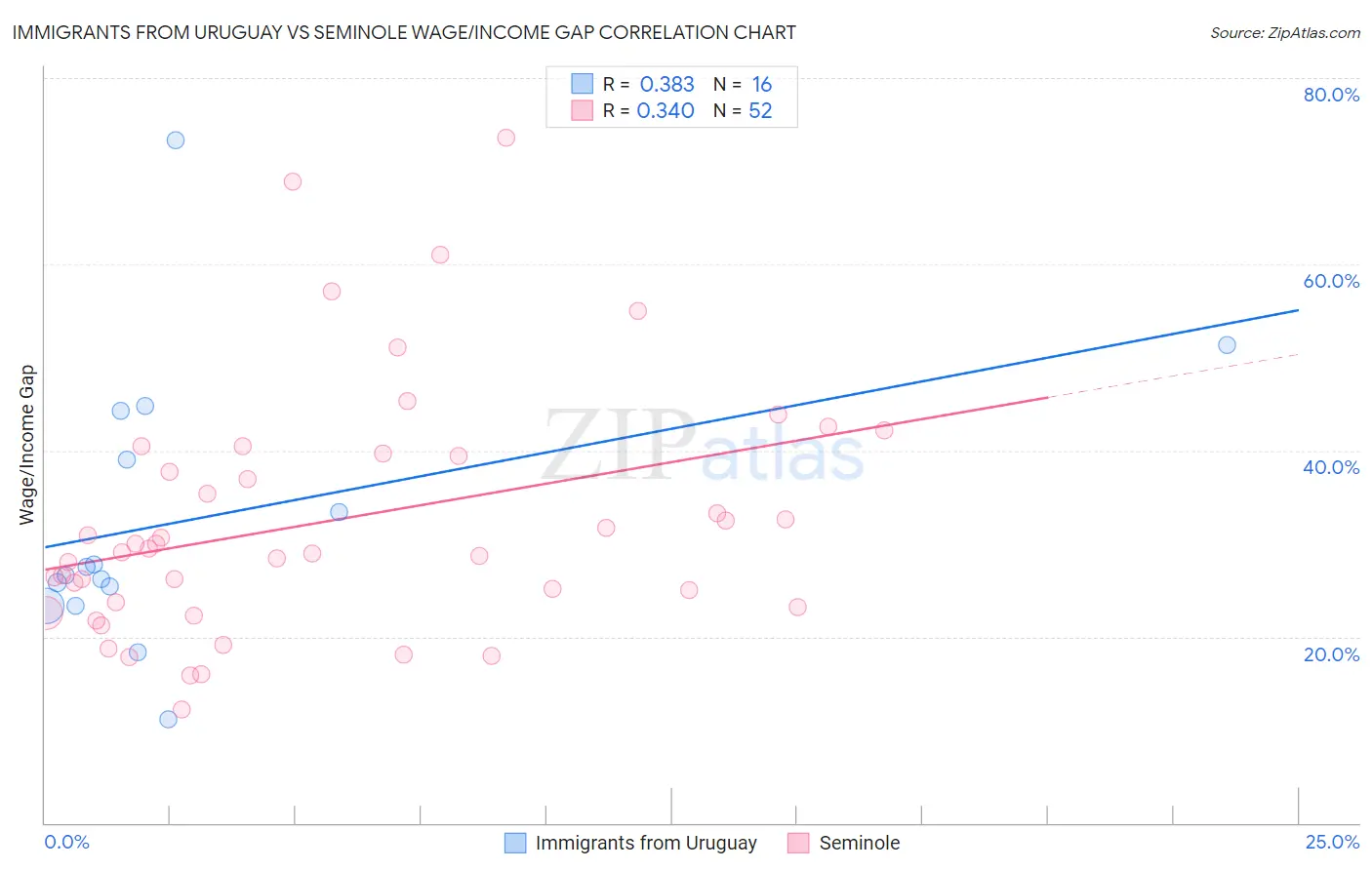 Immigrants from Uruguay vs Seminole Wage/Income Gap