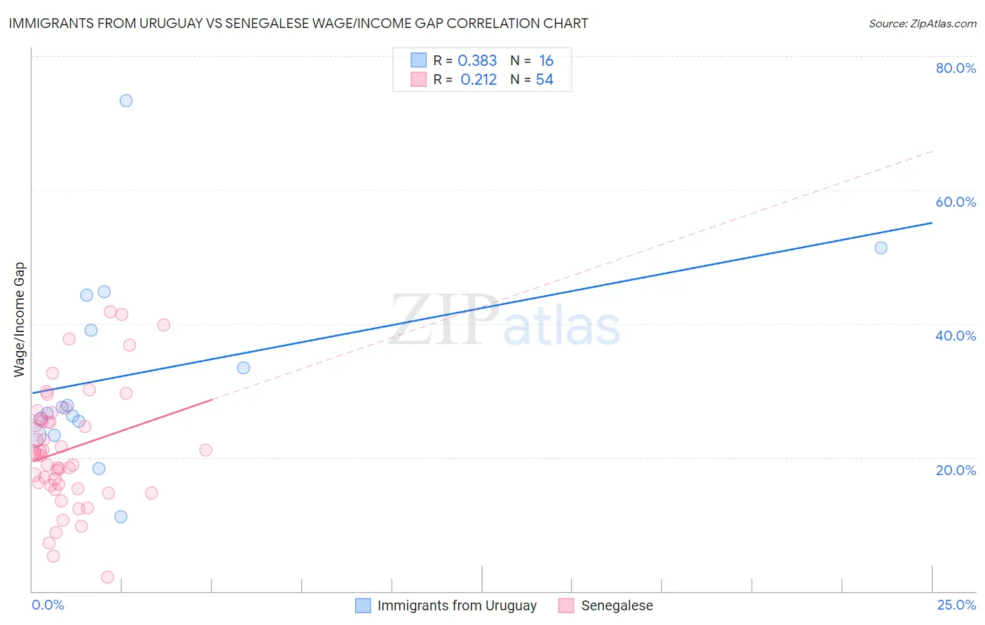 Immigrants from Uruguay vs Senegalese Wage/Income Gap