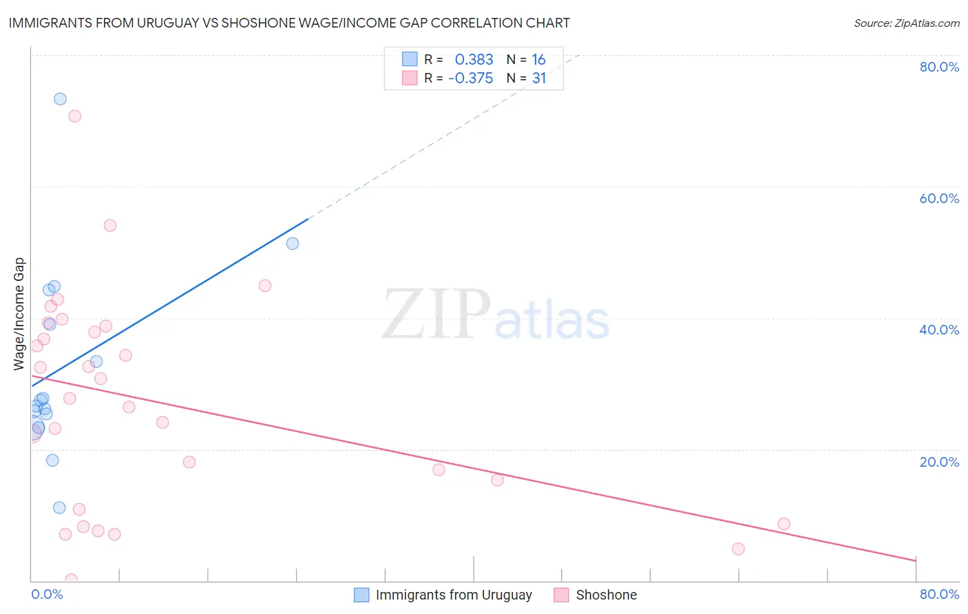 Immigrants from Uruguay vs Shoshone Wage/Income Gap