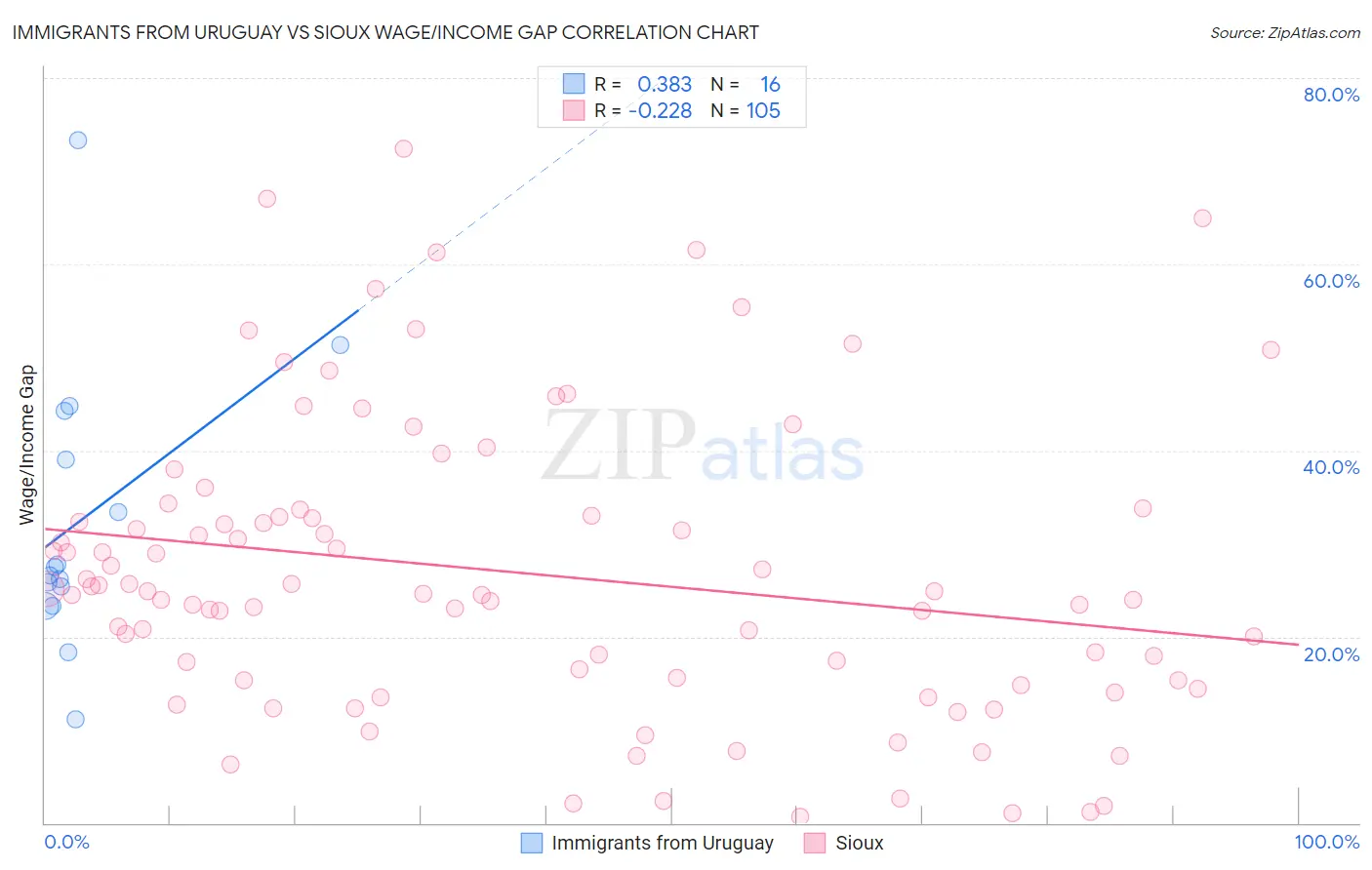 Immigrants from Uruguay vs Sioux Wage/Income Gap