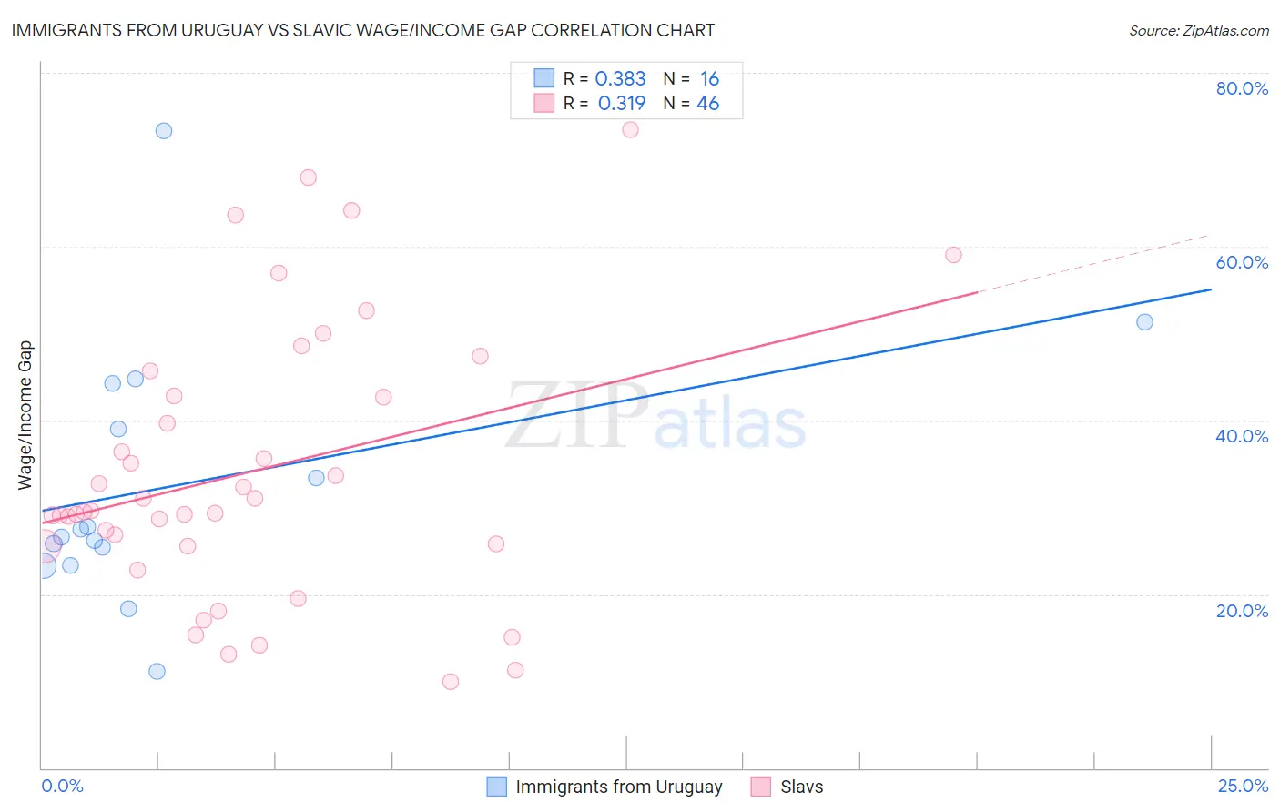 Immigrants from Uruguay vs Slavic Wage/Income Gap