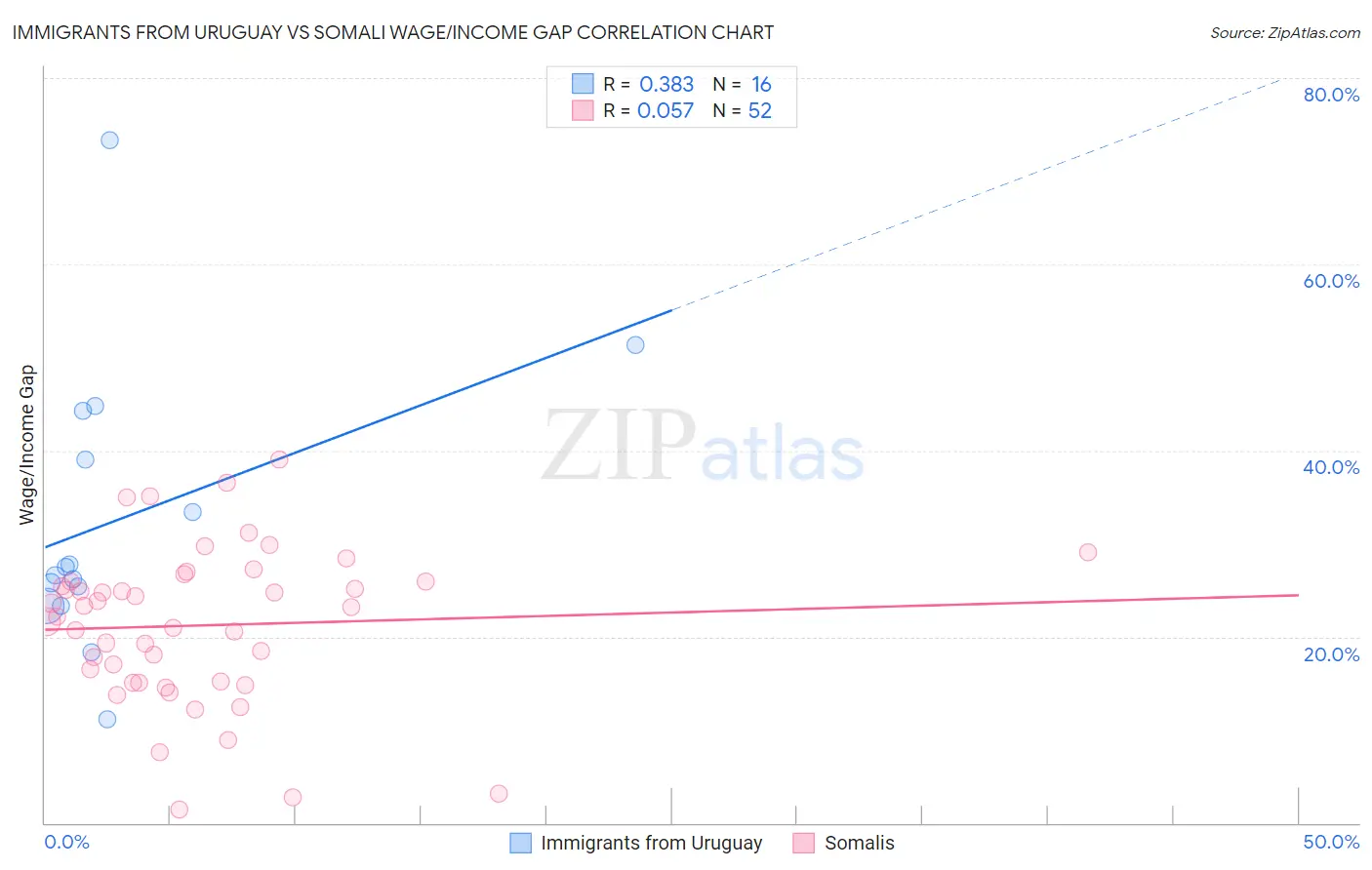 Immigrants from Uruguay vs Somali Wage/Income Gap