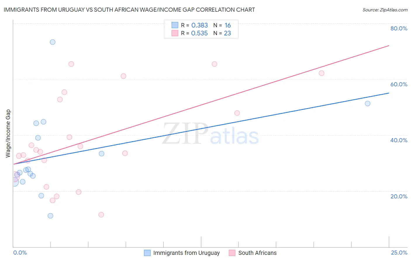 Immigrants from Uruguay vs South African Wage/Income Gap