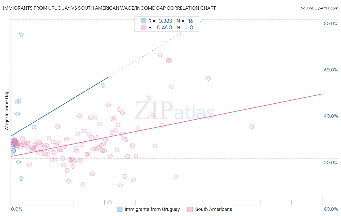 Immigrants from Uruguay vs South American Wage/Income Gap