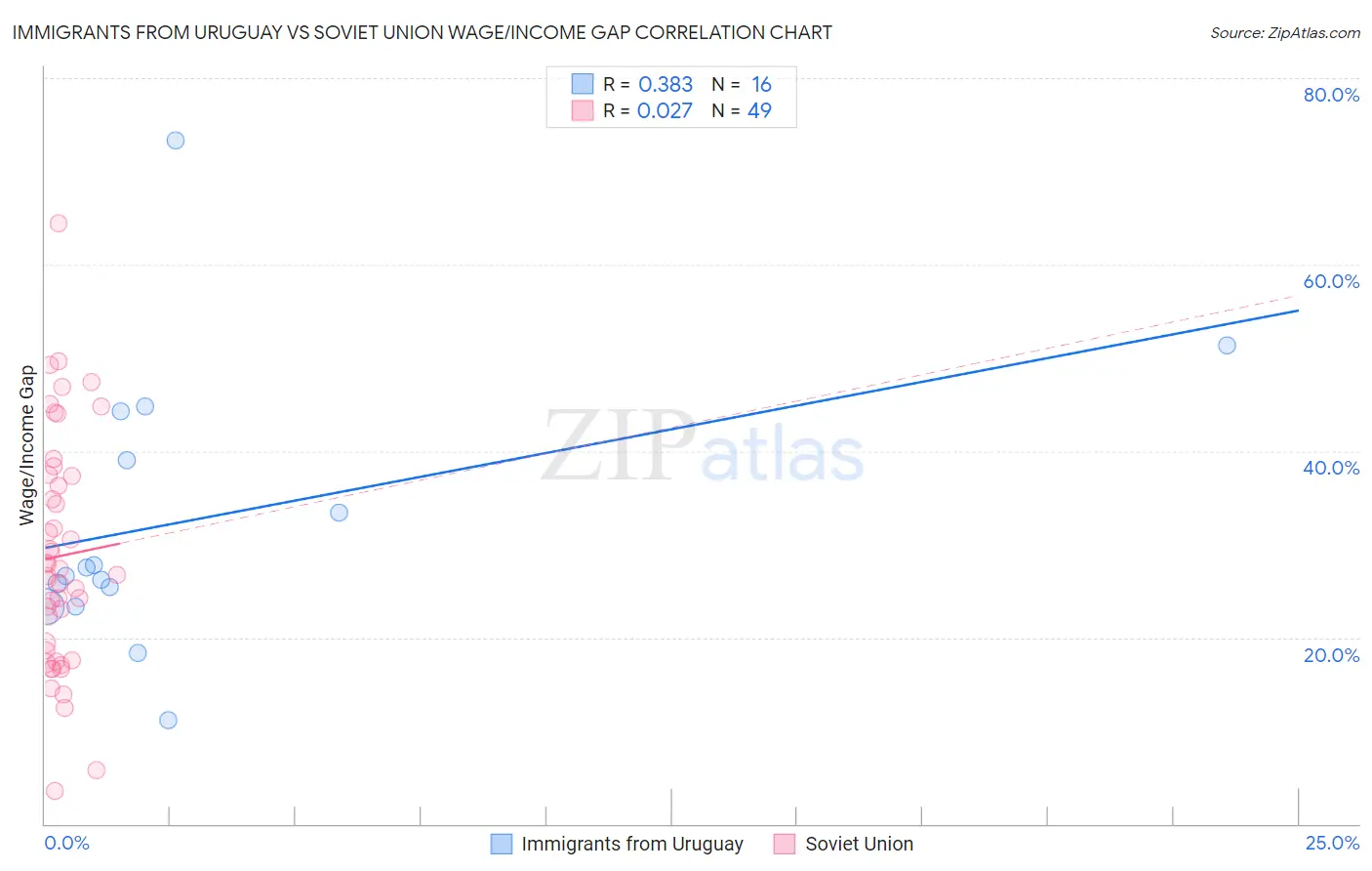 Immigrants from Uruguay vs Soviet Union Wage/Income Gap