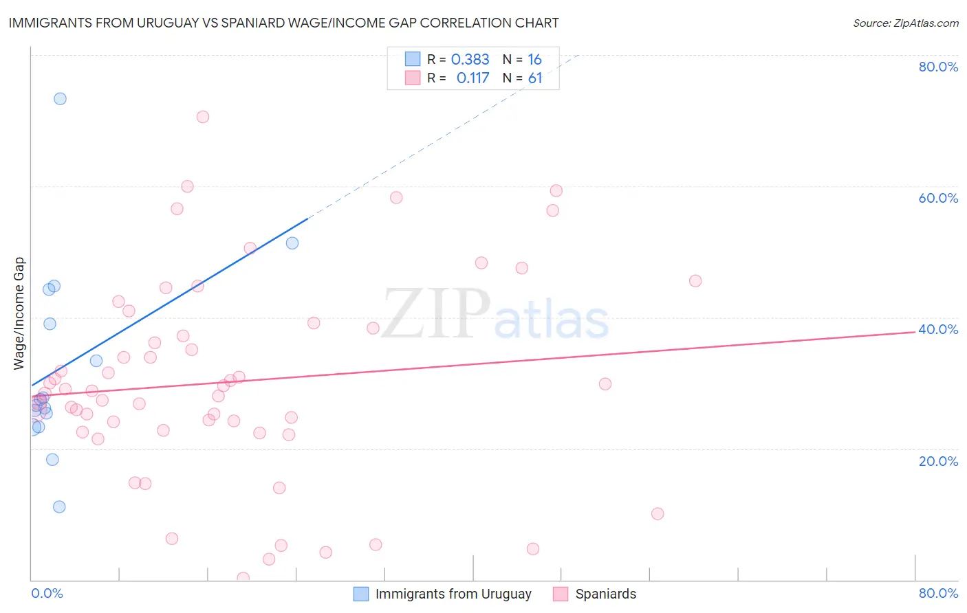 Immigrants from Uruguay vs Spaniard Wage/Income Gap