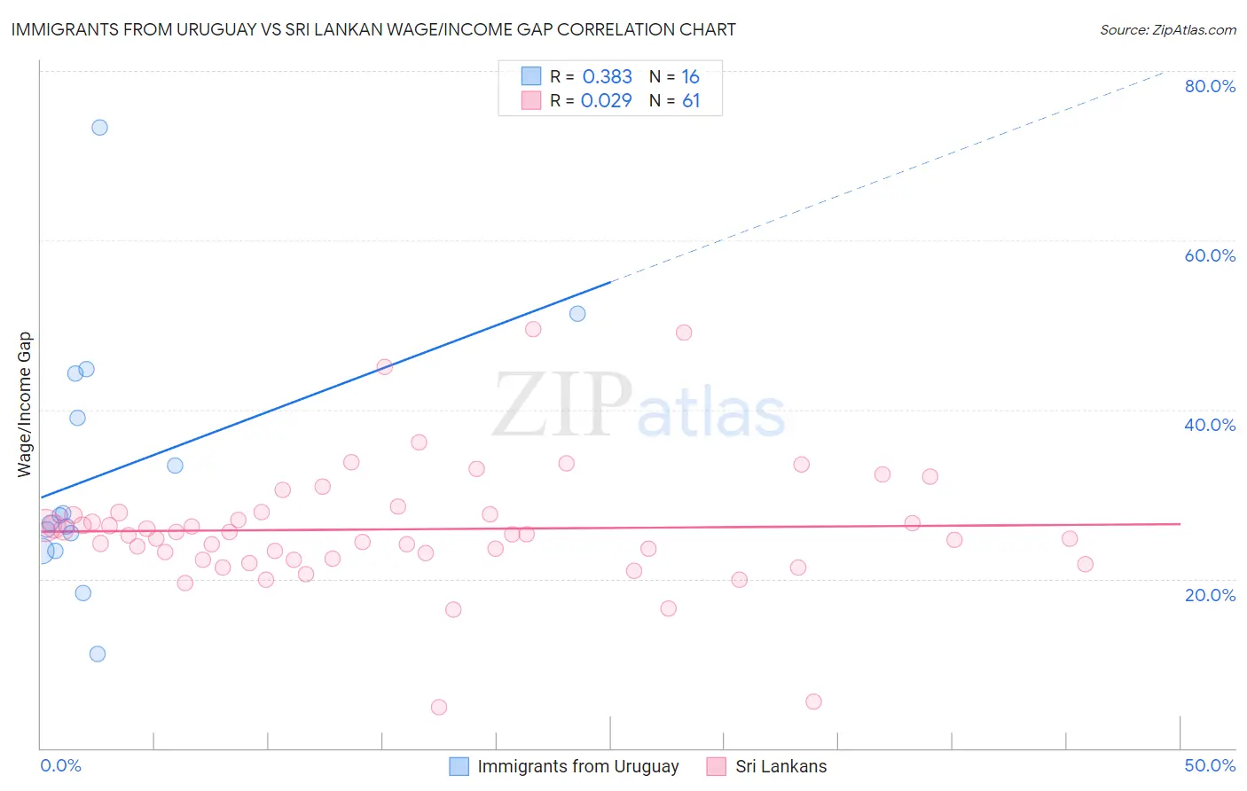 Immigrants from Uruguay vs Sri Lankan Wage/Income Gap