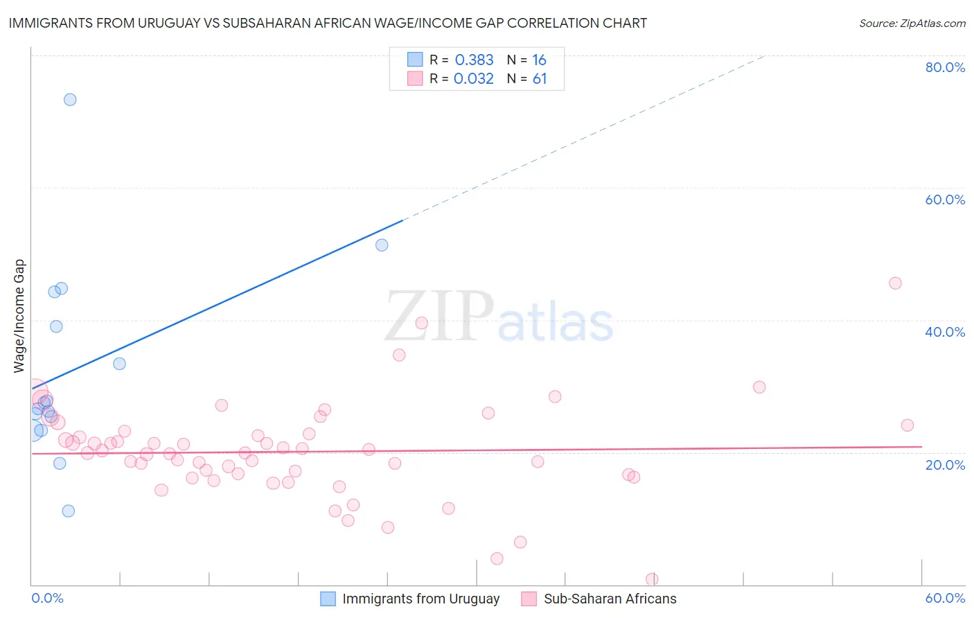Immigrants from Uruguay vs Subsaharan African Wage/Income Gap