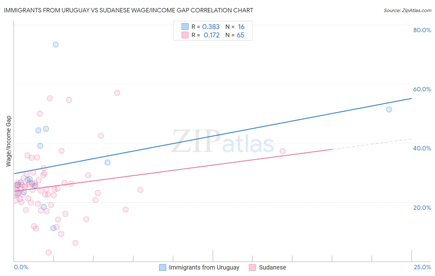 Immigrants from Uruguay vs Sudanese Wage/Income Gap