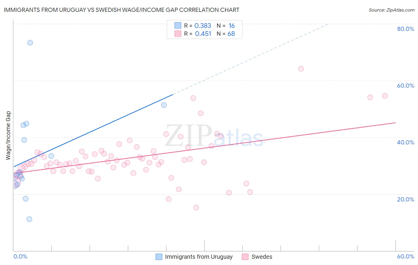 Immigrants from Uruguay vs Swedish Wage/Income Gap