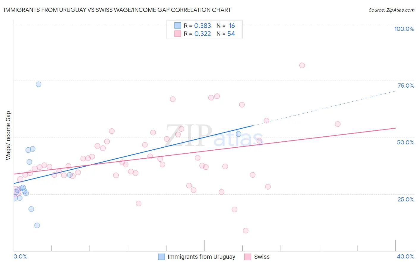 Immigrants from Uruguay vs Swiss Wage/Income Gap