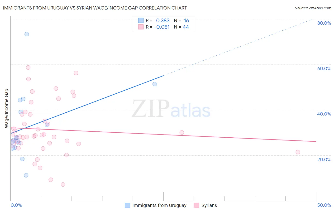 Immigrants from Uruguay vs Syrian Wage/Income Gap