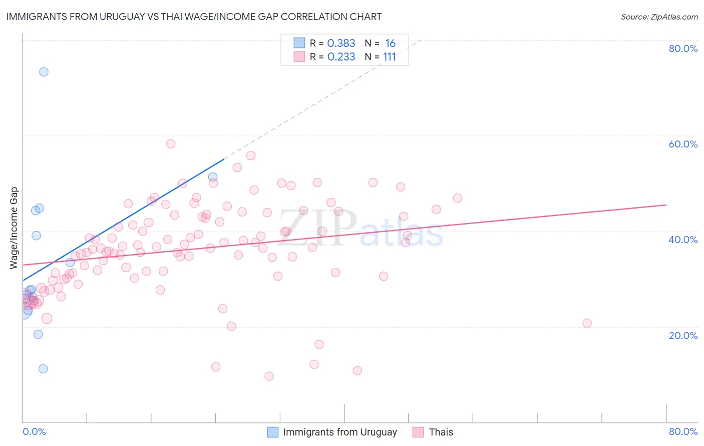 Immigrants from Uruguay vs Thai Wage/Income Gap