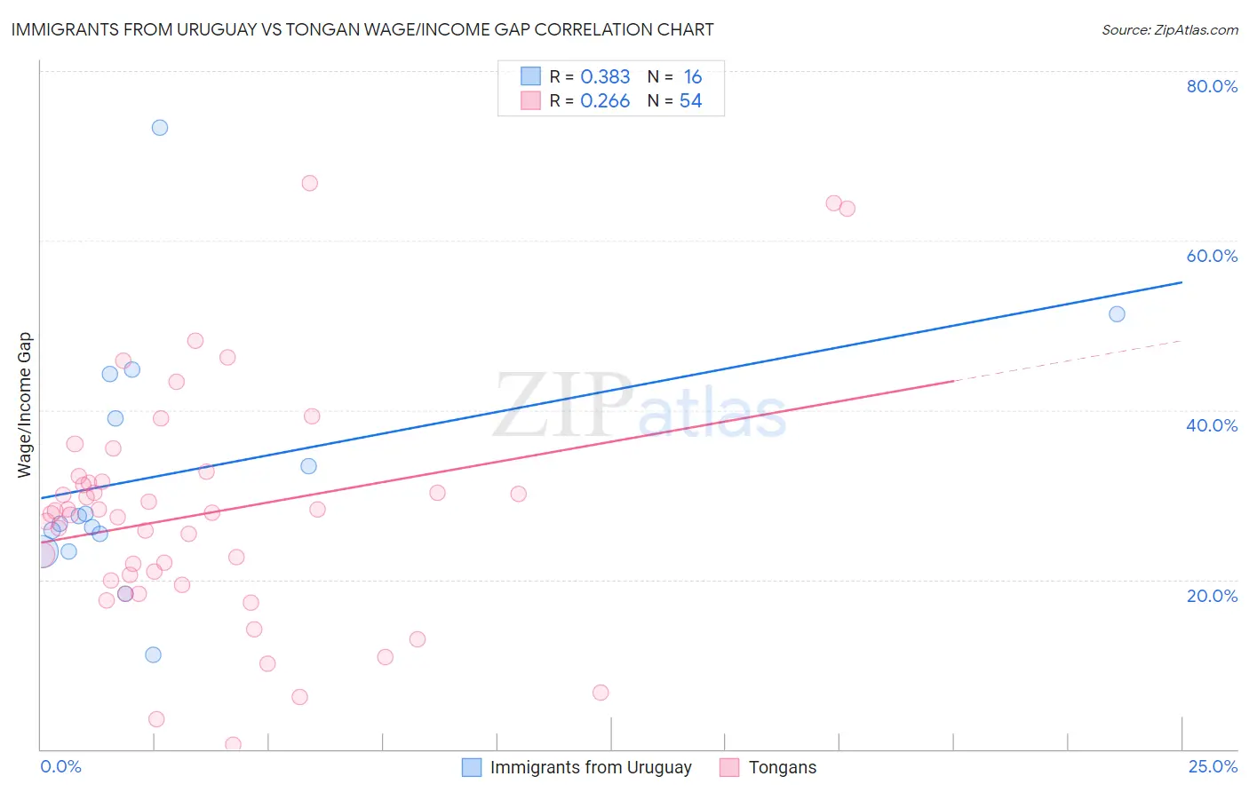 Immigrants from Uruguay vs Tongan Wage/Income Gap
