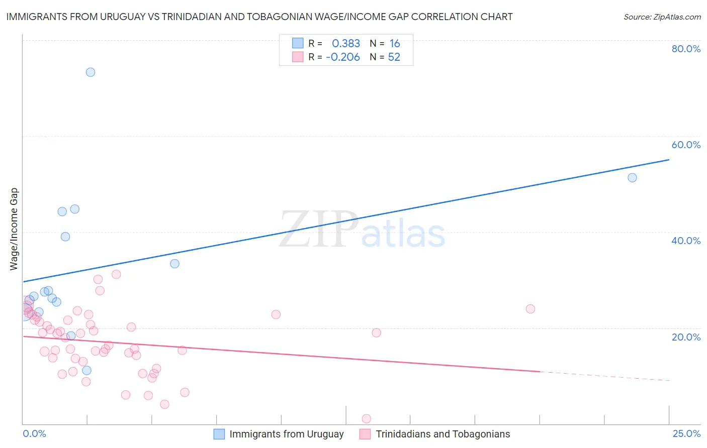 Immigrants from Uruguay vs Trinidadian and Tobagonian Wage/Income Gap