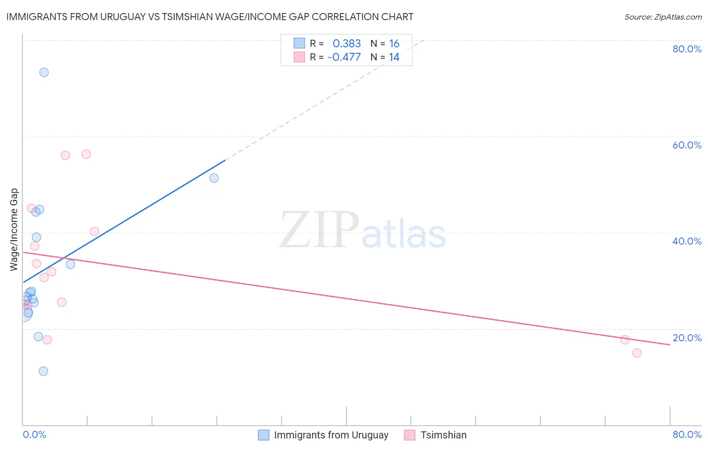 Immigrants from Uruguay vs Tsimshian Wage/Income Gap