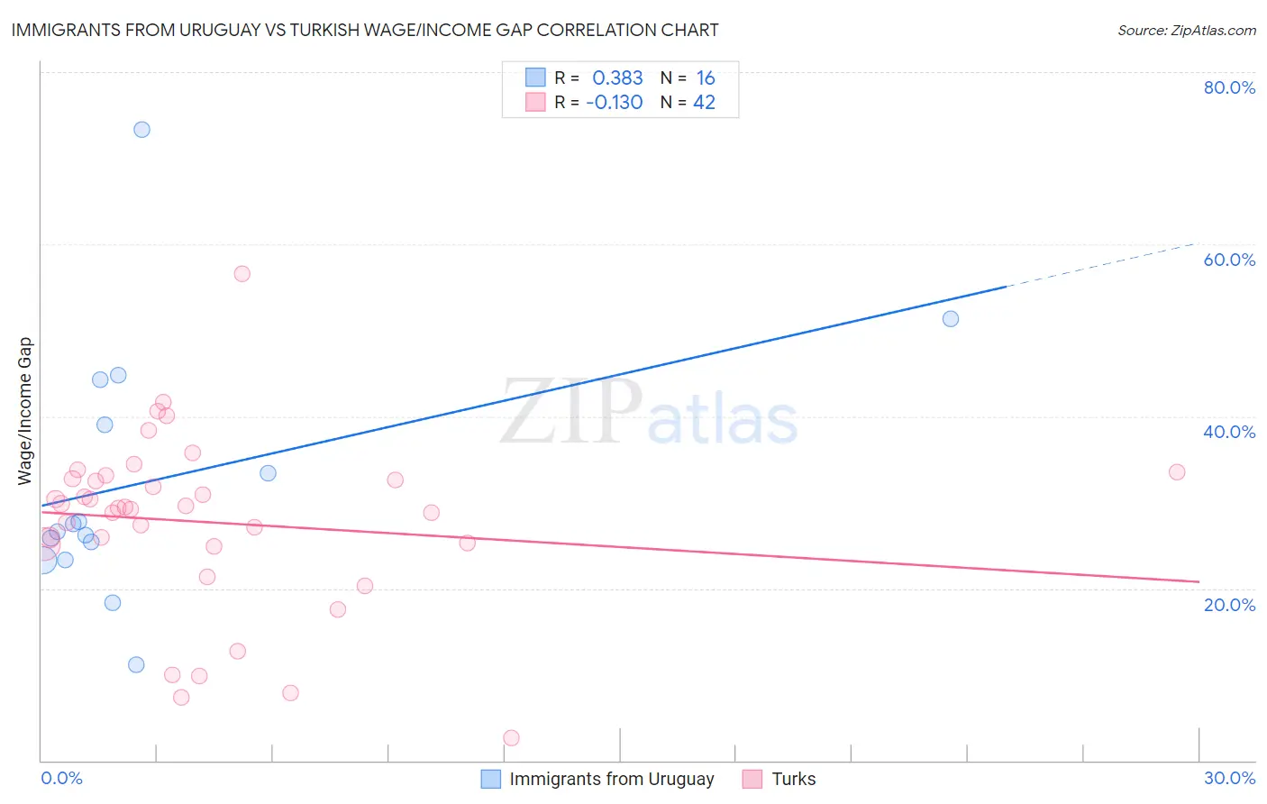 Immigrants from Uruguay vs Turkish Wage/Income Gap