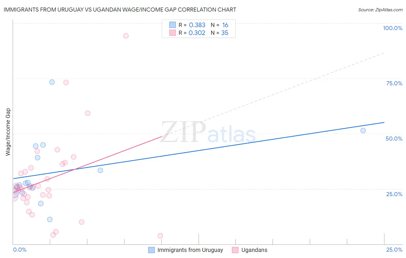 Immigrants from Uruguay vs Ugandan Wage/Income Gap
