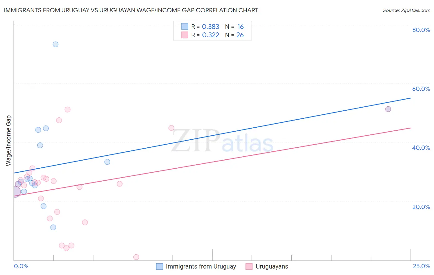 Immigrants from Uruguay vs Uruguayan Wage/Income Gap